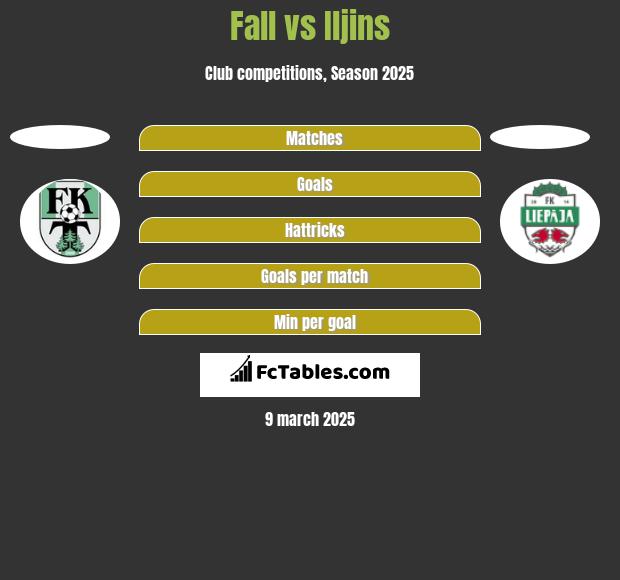 Fall vs Iljins h2h player stats