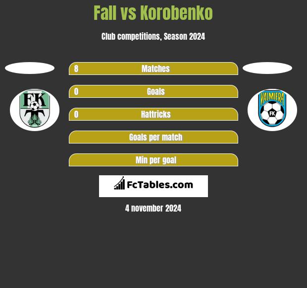 Fall vs Korobenko h2h player stats