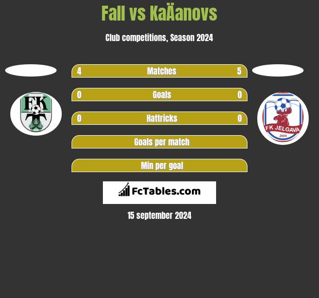 Fall vs KaÄanovs h2h player stats