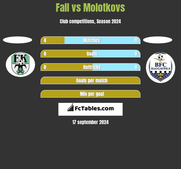 Fall vs Molotkovs h2h player stats