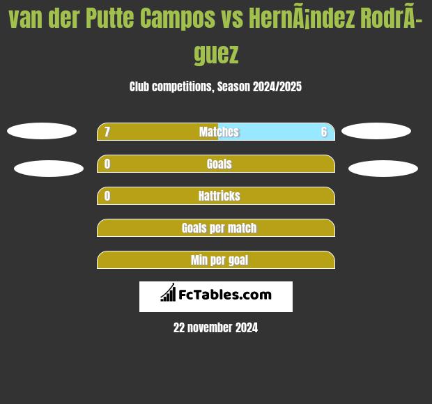 van der Putte Campos vs HernÃ¡ndez RodrÃ­guez h2h player stats