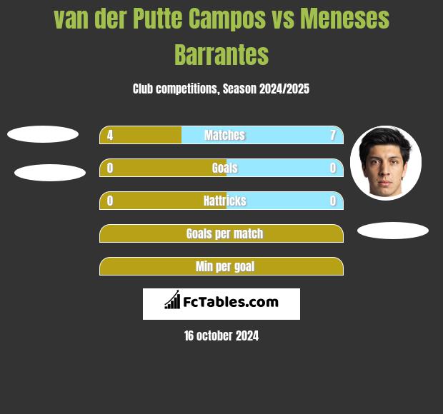 van der Putte Campos vs Meneses Barrantes h2h player stats