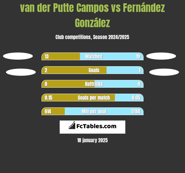 van der Putte Campos vs Fernández González h2h player stats