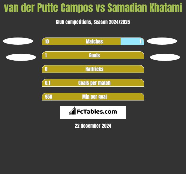 van der Putte Campos vs Samadian Khatami h2h player stats