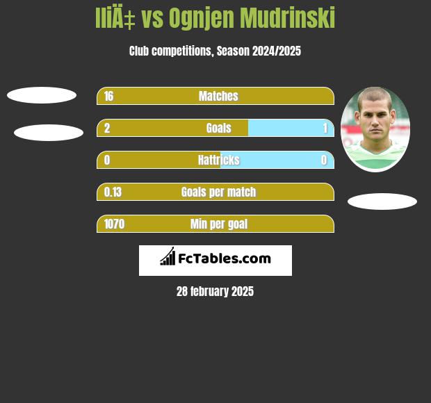 IliÄ‡ vs Ognjen Mudrinski h2h player stats