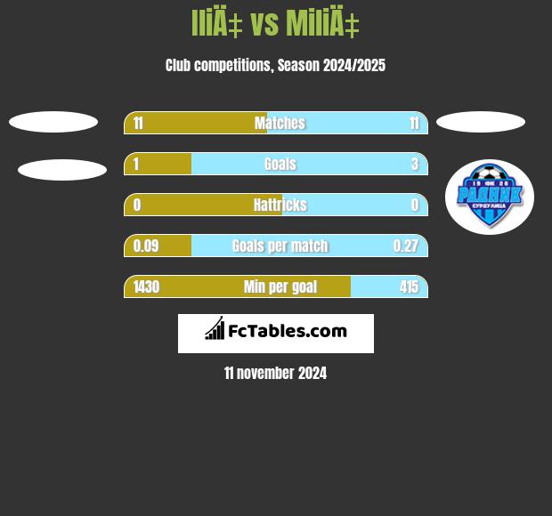 IliÄ‡ vs MiliÄ‡ h2h player stats