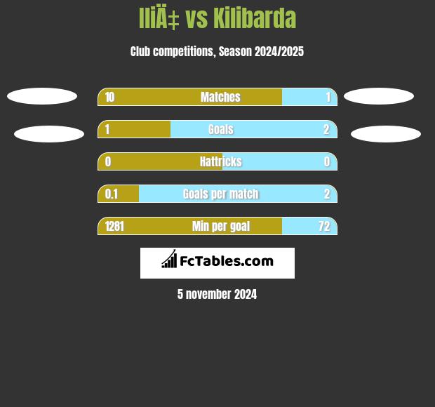 IliÄ‡ vs Kilibarda h2h player stats