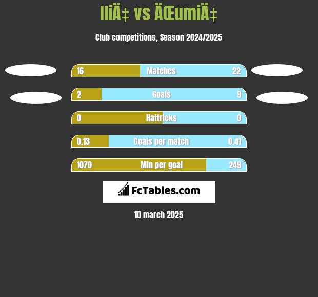 IliÄ‡ vs ÄŒumiÄ‡ h2h player stats