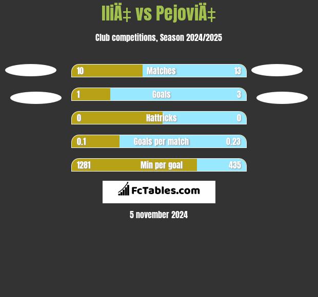 IliÄ‡ vs PejoviÄ‡ h2h player stats