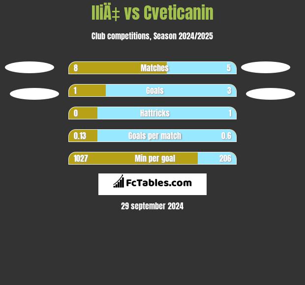 IliÄ‡ vs Cveticanin h2h player stats