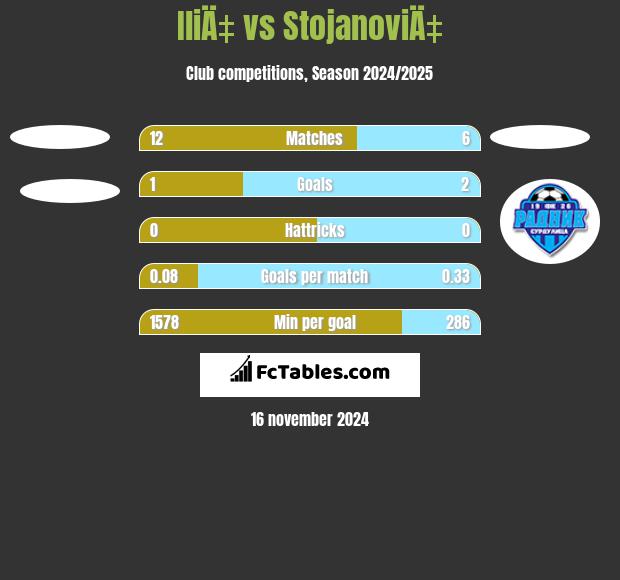 IliÄ‡ vs StojanoviÄ‡ h2h player stats