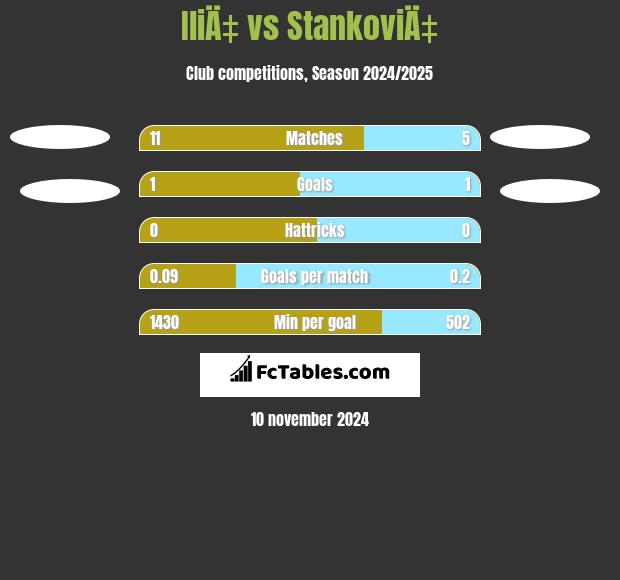 IliÄ‡ vs StankoviÄ‡ h2h player stats