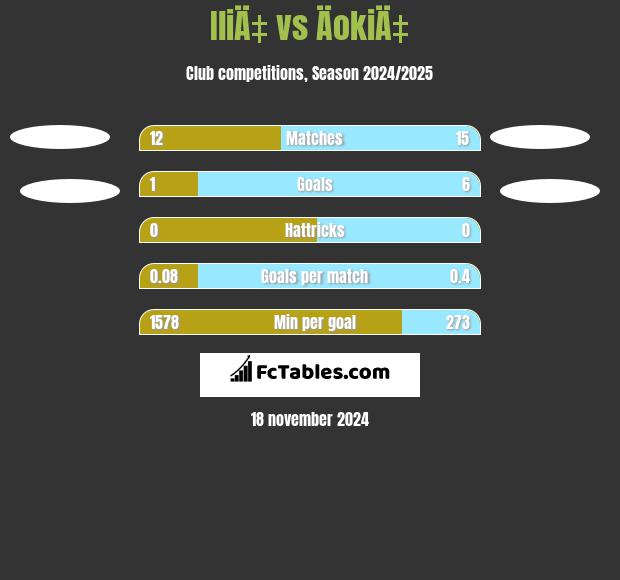 IliÄ‡ vs ÄokiÄ‡ h2h player stats