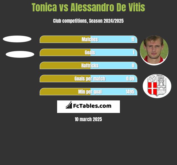 Tonica vs Alessandro De Vitis h2h player stats