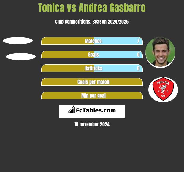 Tonica vs Andrea Gasbarro h2h player stats