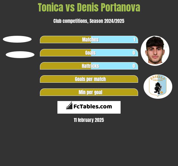 Tonica vs Denis Portanova h2h player stats