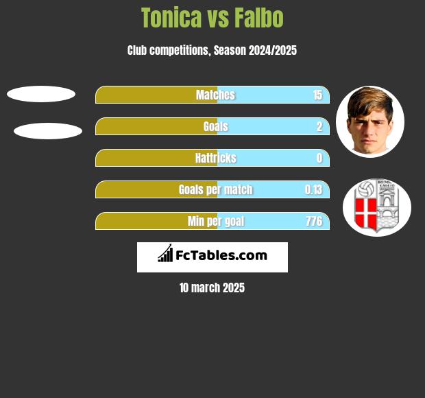 Tonica vs Falbo h2h player stats