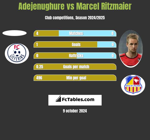 Adejenughure vs Marcel Ritzmaier h2h player stats