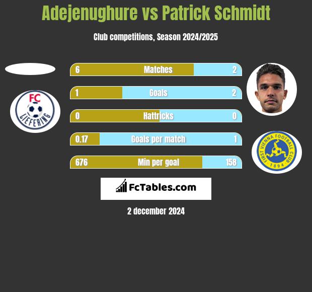 Adejenughure vs Patrick Schmidt h2h player stats