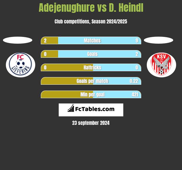 Adejenughure vs D. Heindl h2h player stats