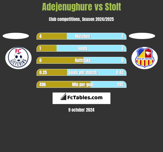 Adejenughure vs Stolt h2h player stats