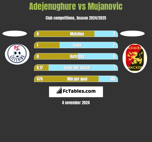 Adejenughure vs Mujanovic h2h player stats