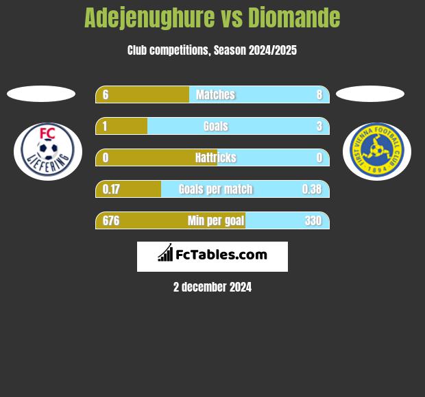 Adejenughure vs Diomande h2h player stats