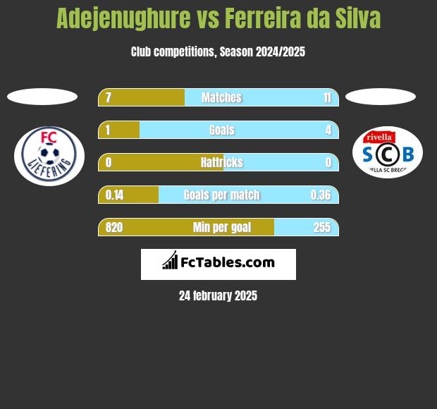 Adejenughure vs Ferreira da Silva h2h player stats