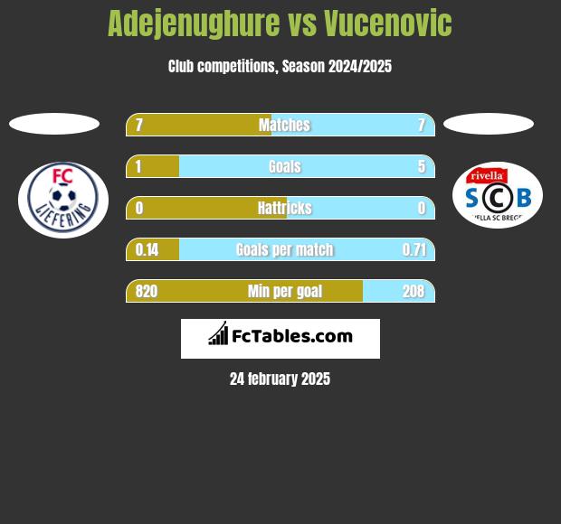 Adejenughure vs Vucenovic h2h player stats