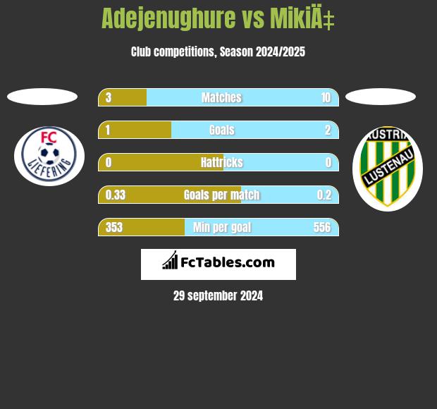 Adejenughure vs MikiÄ‡ h2h player stats