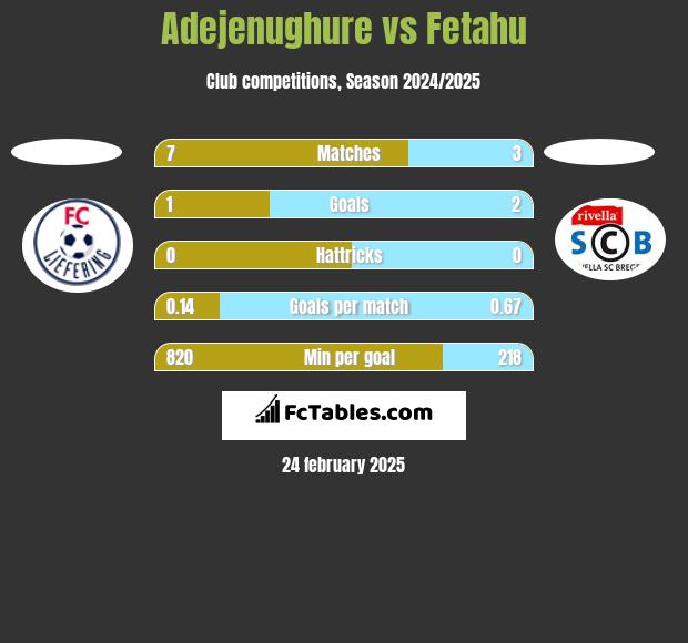 Adejenughure vs Fetahu h2h player stats