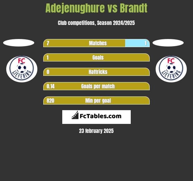 Adejenughure vs Brandt h2h player stats