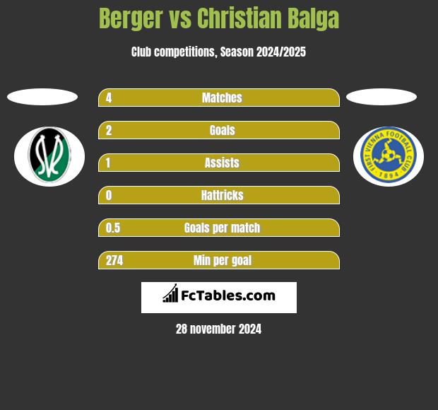 Berger vs Christian Balga h2h player stats