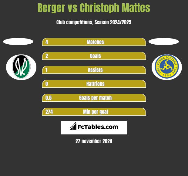 Berger vs Christoph Mattes h2h player stats