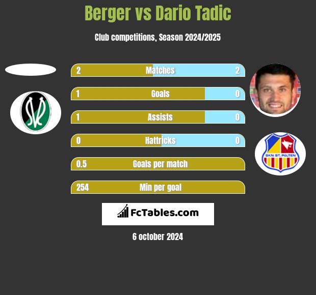 Berger vs Dario Tadic h2h player stats