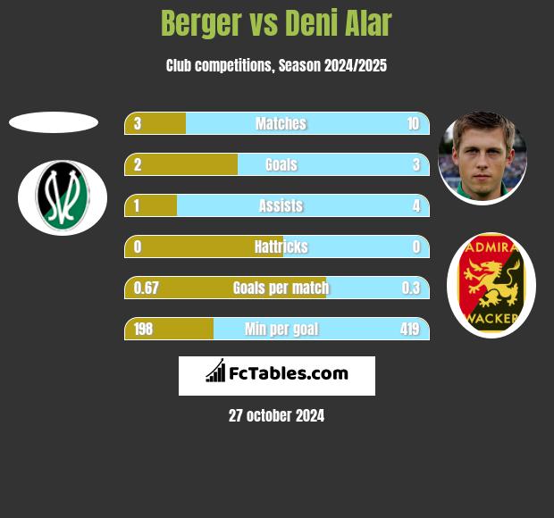 Berger vs Deni Alar h2h player stats