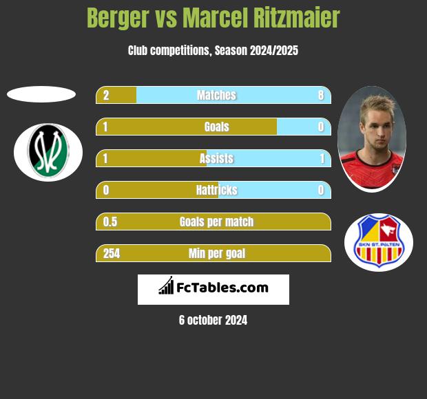 Berger vs Marcel Ritzmaier h2h player stats