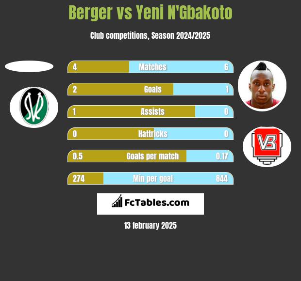 Berger vs Yeni N'Gbakoto h2h player stats