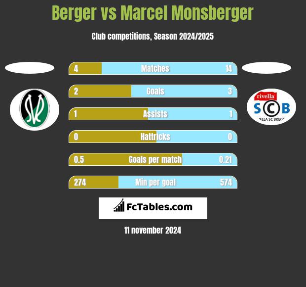 Berger vs Marcel Monsberger h2h player stats