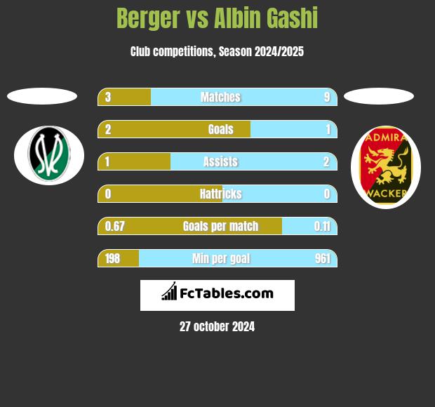 Berger vs Albin Gashi h2h player stats