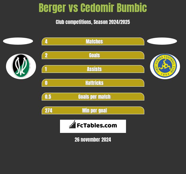 Berger vs Cedomir Bumbic h2h player stats