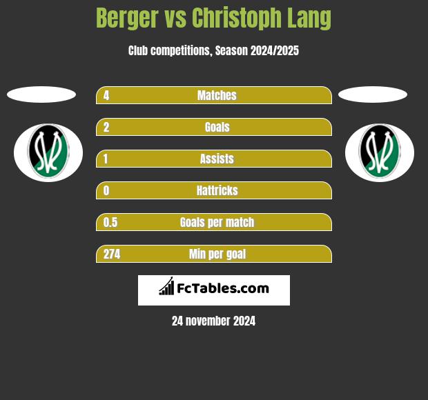 Berger vs Christoph Lang h2h player stats