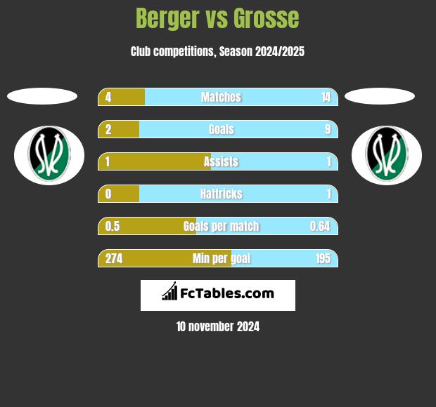 Berger vs Grosse h2h player stats