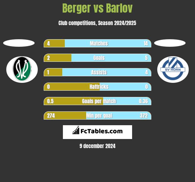 Berger vs Barlov h2h player stats