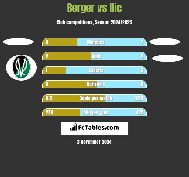 Berger vs Ilic h2h player stats