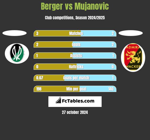 Berger vs Mujanovic h2h player stats