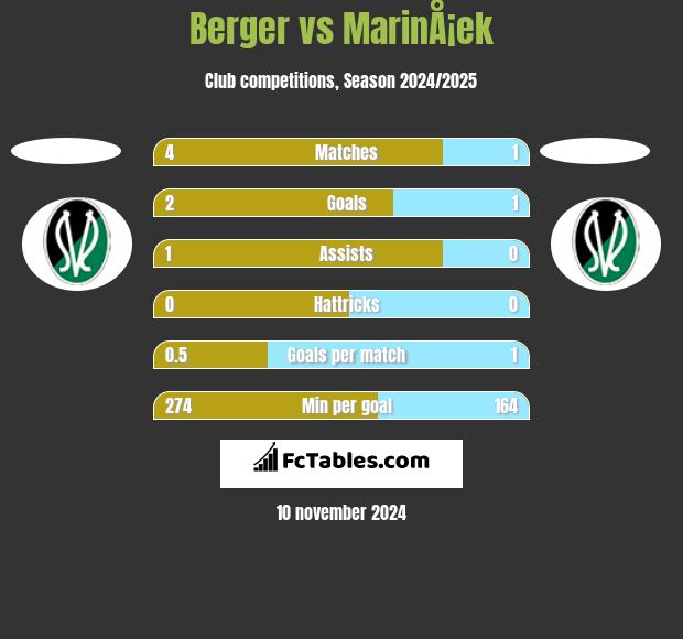 Berger vs MarinÅ¡ek h2h player stats