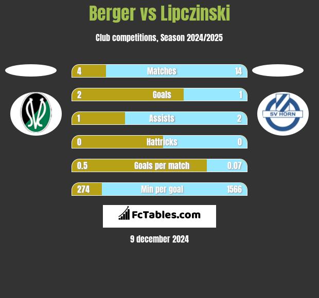 Berger vs Lipczinski h2h player stats