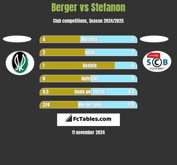 Berger vs Stefanon h2h player stats