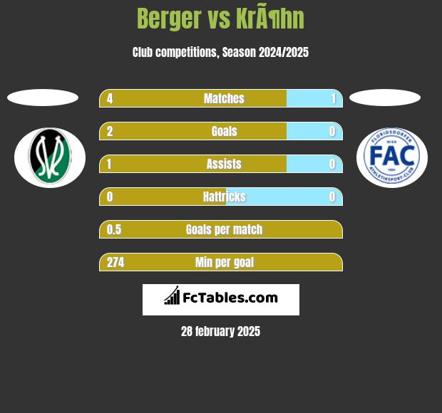 Berger vs KrÃ¶hn h2h player stats